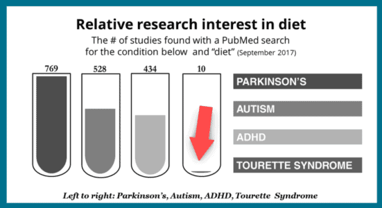 Diet interest