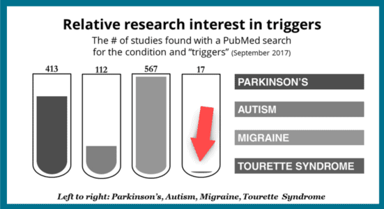 Trigger interest